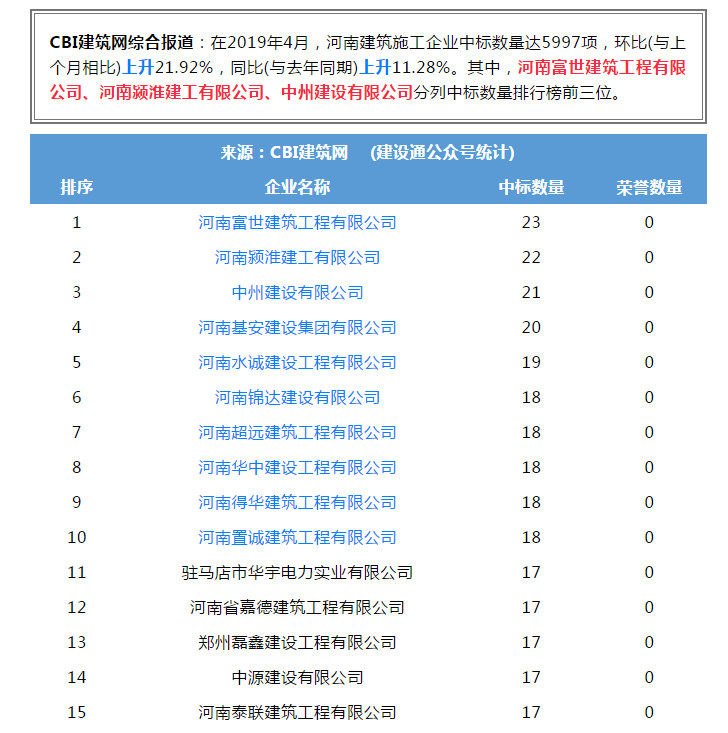 中州建設(shè)有限公司進入全省建筑施工企業(yè)中標100強位居第三名