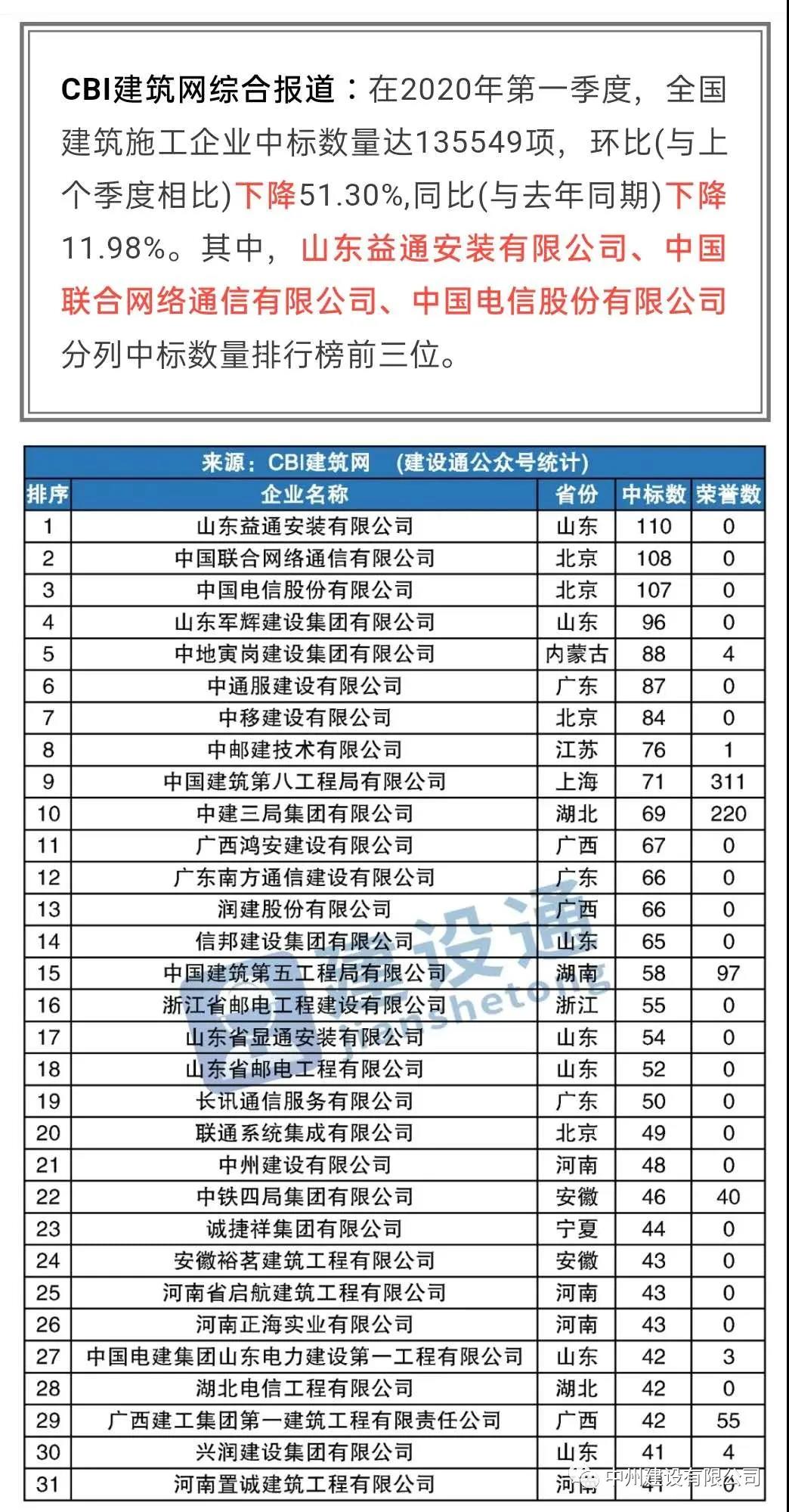 中州建設(shè)有限公司進(jìn)入全國建筑施工企業(yè)中標(biāo)100強(qiáng)，位居全國第21名，河南第1名